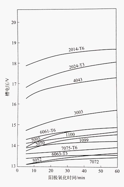 各種規(guī)格鋁型材在15%硫酸（25℃）中用1.3A/dm2電流密度陽(yáng)極氧化時(shí)的槽電壓隨時(shí)間的變化