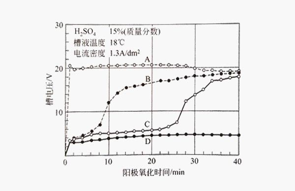 采用1.3A/dm2的電流密度對鋁型材進行陽極氧化變化