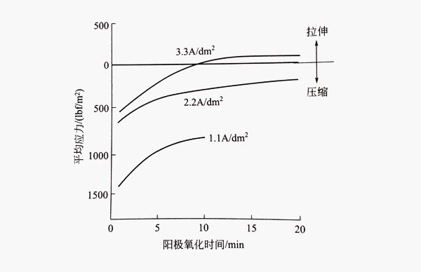 殘余應(yīng)力隨鋁型材陽(yáng)極氧化膜生長(zhǎng)的變化