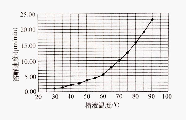 鋁型材在100g/L NaOH堿腐蝕槽液中的溶解速度表