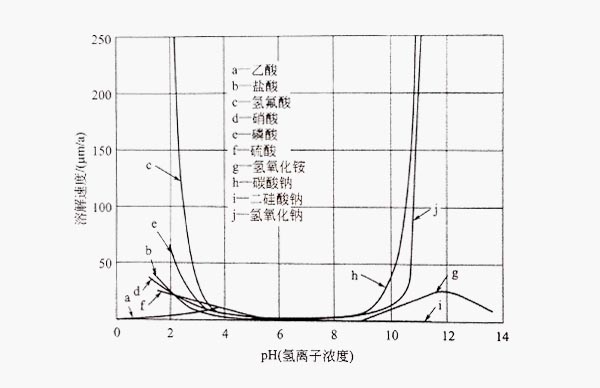 1100-H14鋁型材在各種堿及酸中的溶解速度比較