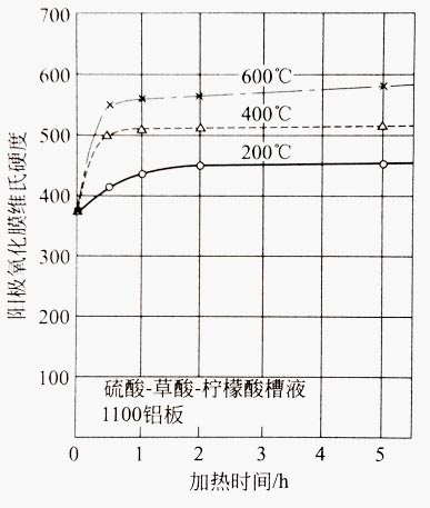 鋁型材陽(yáng)極氧化膜的硬度變化圖