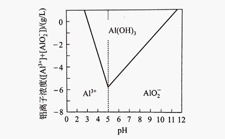 pH與氫氧化鋁溶解度的關(guān)系