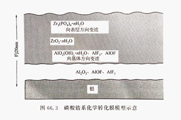 鋁型材轉(zhuǎn)化膜型圖