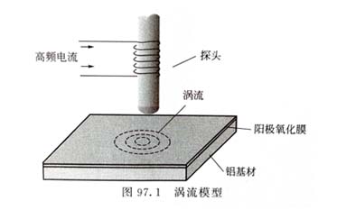 鋁型材陽極氧化膜渦流測量方法示意圖