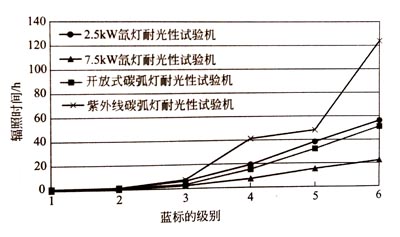 藍標的級別與輻照時間的關系